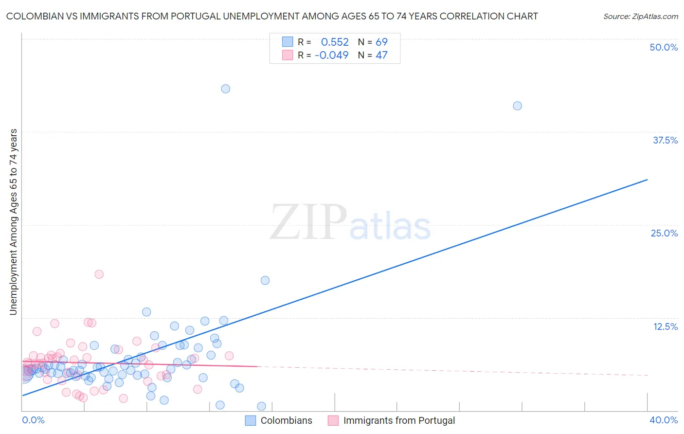 Colombian vs Immigrants from Portugal Unemployment Among Ages 65 to 74 years