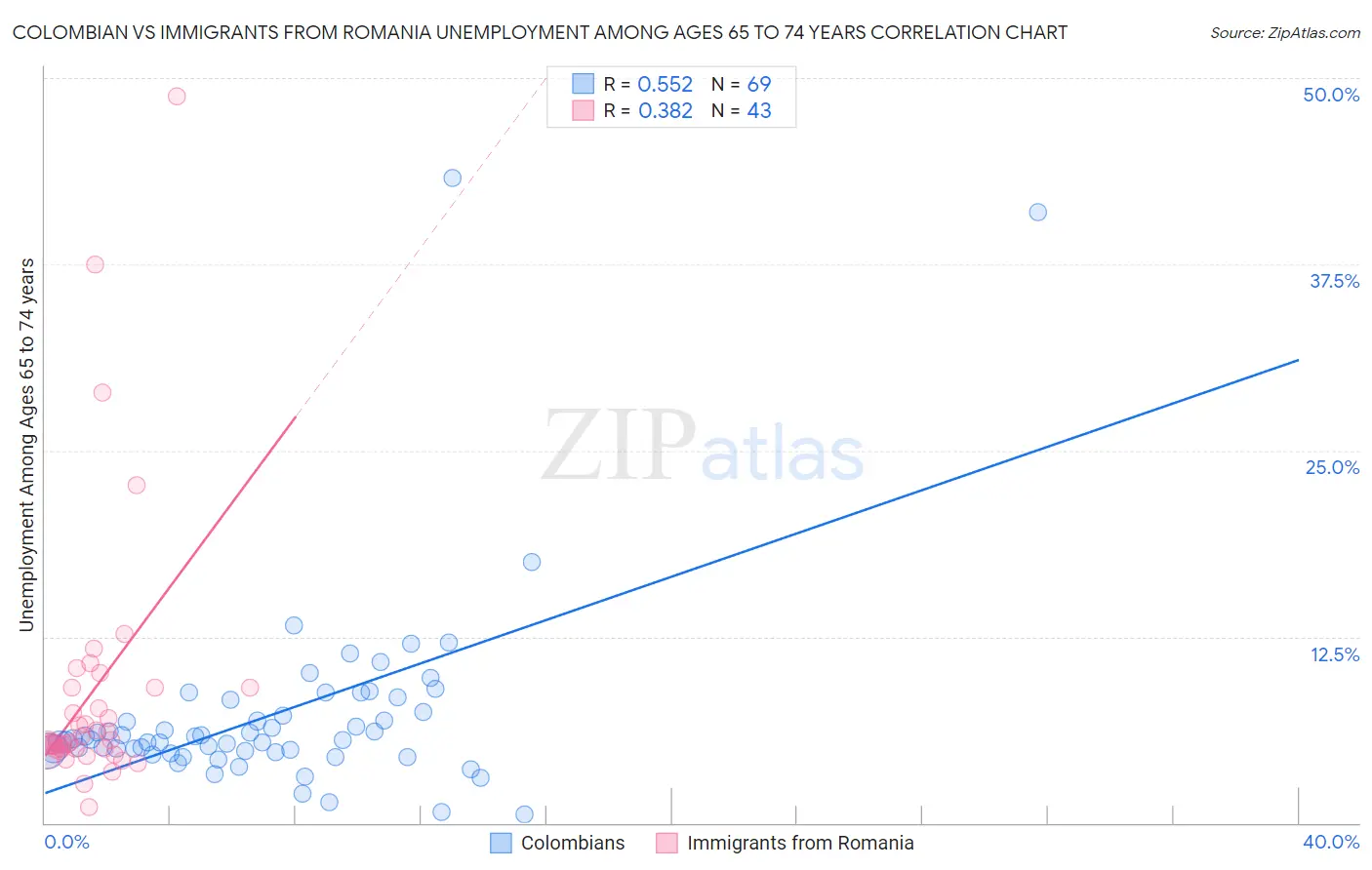 Colombian vs Immigrants from Romania Unemployment Among Ages 65 to 74 years