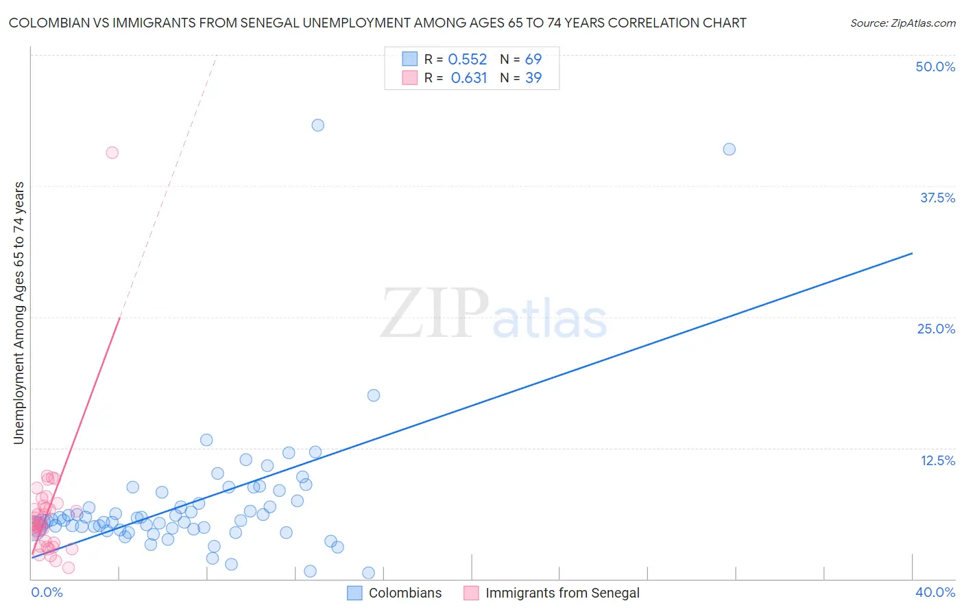 Colombian vs Immigrants from Senegal Unemployment Among Ages 65 to 74 years