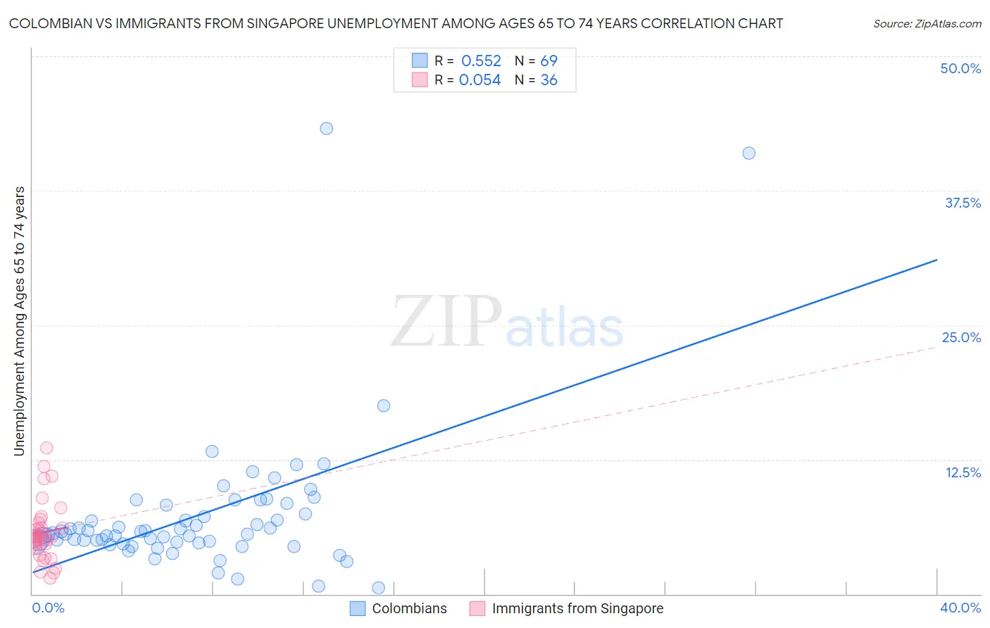 Colombian vs Immigrants from Singapore Unemployment Among Ages 65 to 74 years