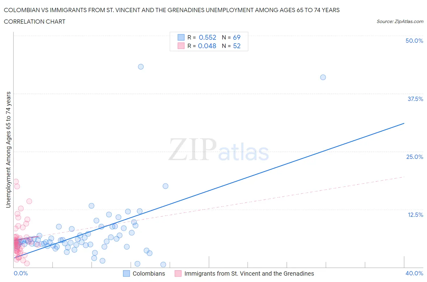 Colombian vs Immigrants from St. Vincent and the Grenadines Unemployment Among Ages 65 to 74 years