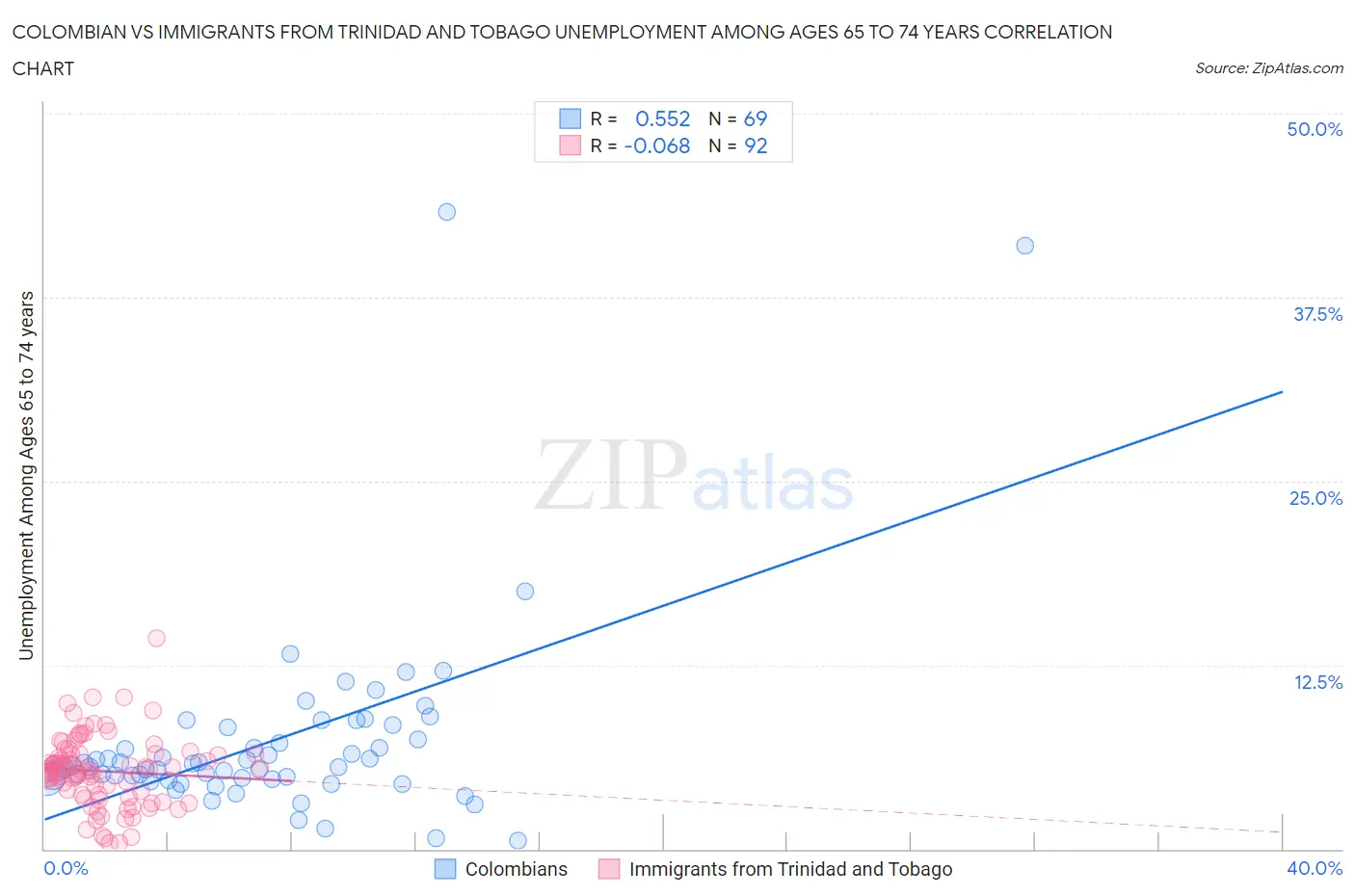 Colombian vs Immigrants from Trinidad and Tobago Unemployment Among Ages 65 to 74 years