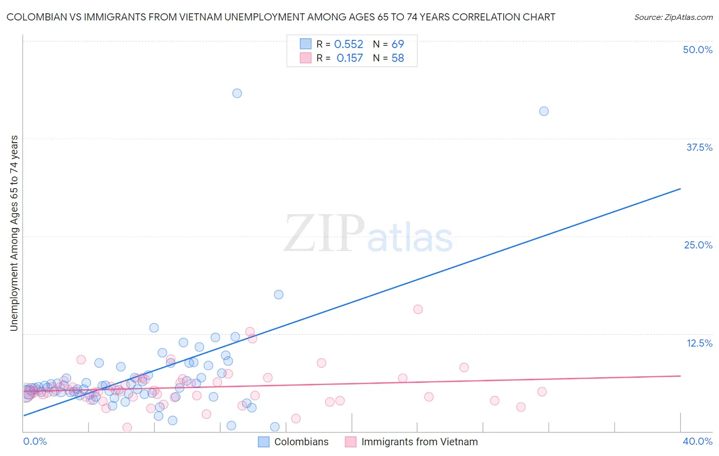 Colombian vs Immigrants from Vietnam Unemployment Among Ages 65 to 74 years