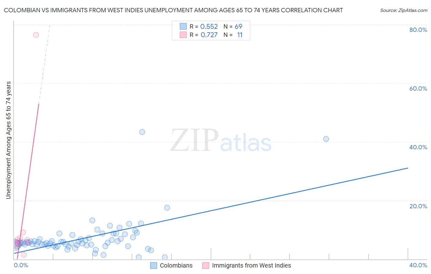 Colombian vs Immigrants from West Indies Unemployment Among Ages 65 to 74 years