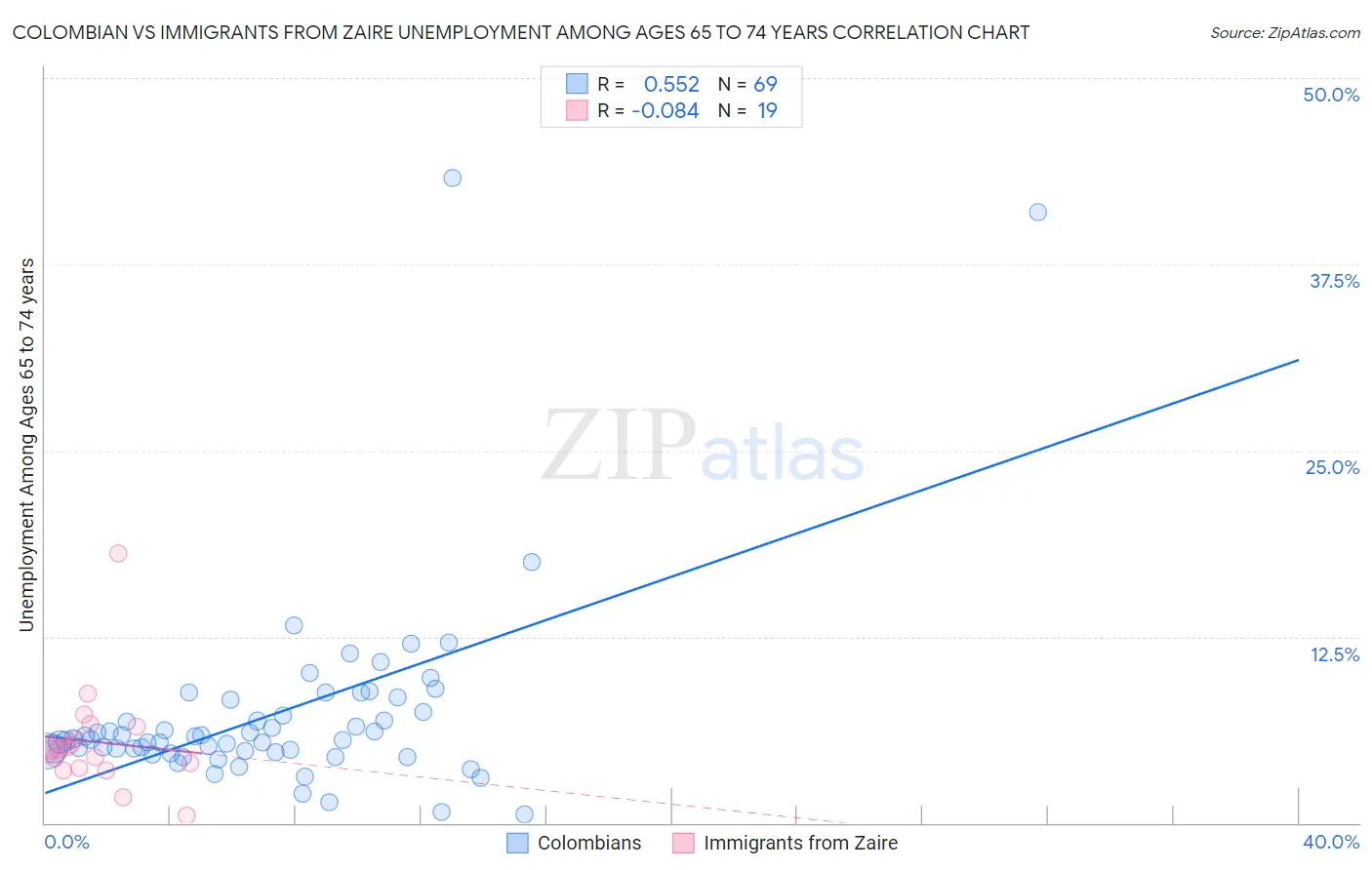 Colombian vs Immigrants from Zaire Unemployment Among Ages 65 to 74 years