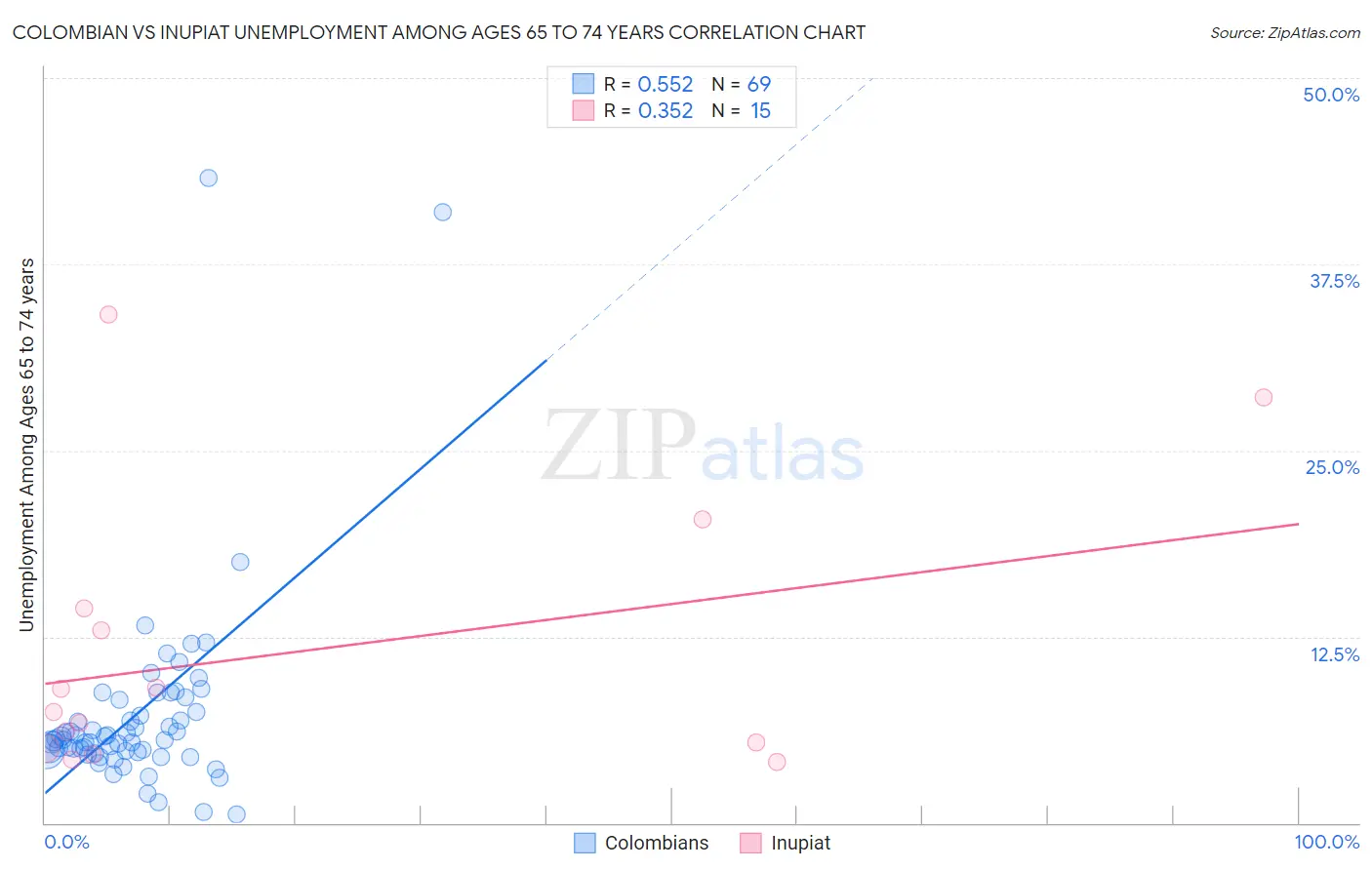 Colombian vs Inupiat Unemployment Among Ages 65 to 74 years