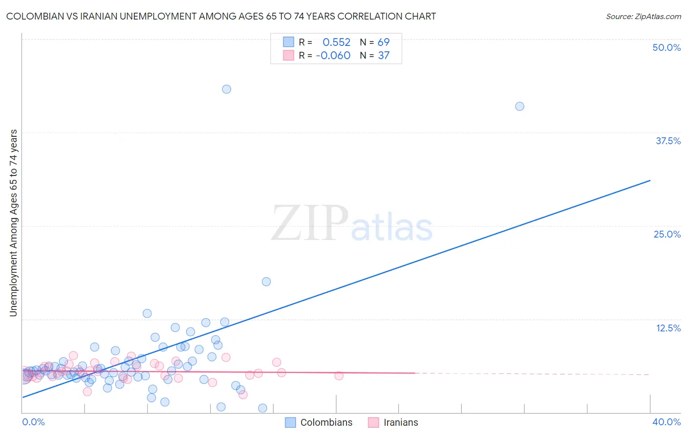 Colombian vs Iranian Unemployment Among Ages 65 to 74 years