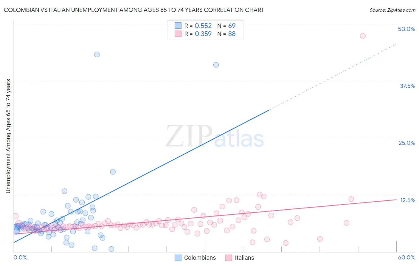 Colombian vs Italian Unemployment Among Ages 65 to 74 years