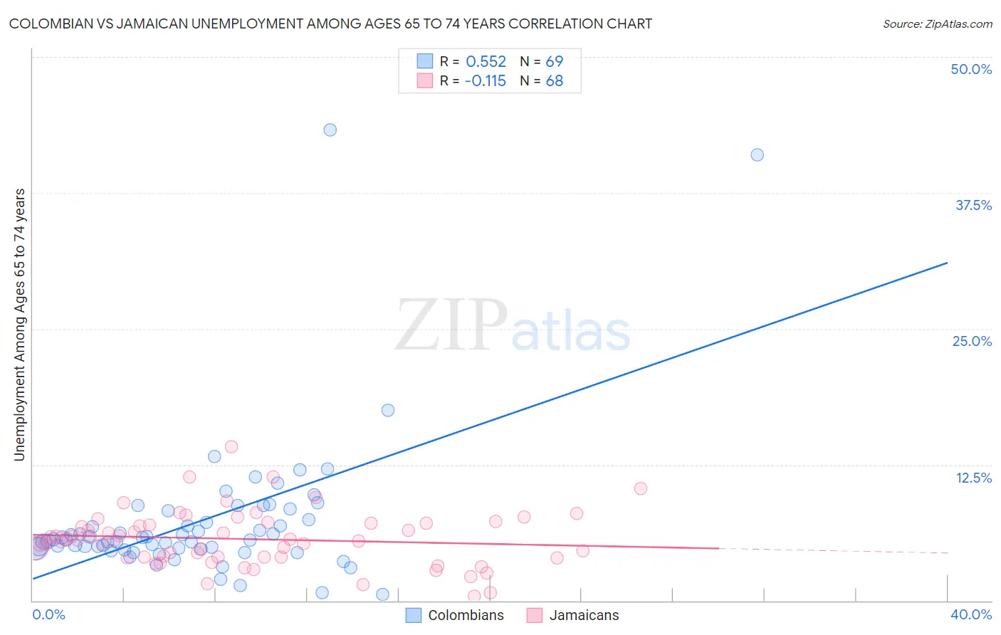 Colombian vs Jamaican Unemployment Among Ages 65 to 74 years