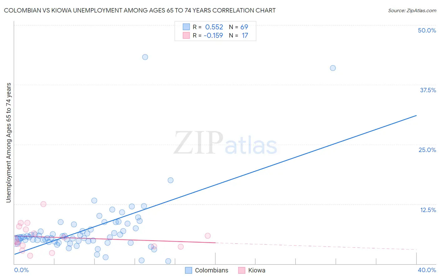 Colombian vs Kiowa Unemployment Among Ages 65 to 74 years