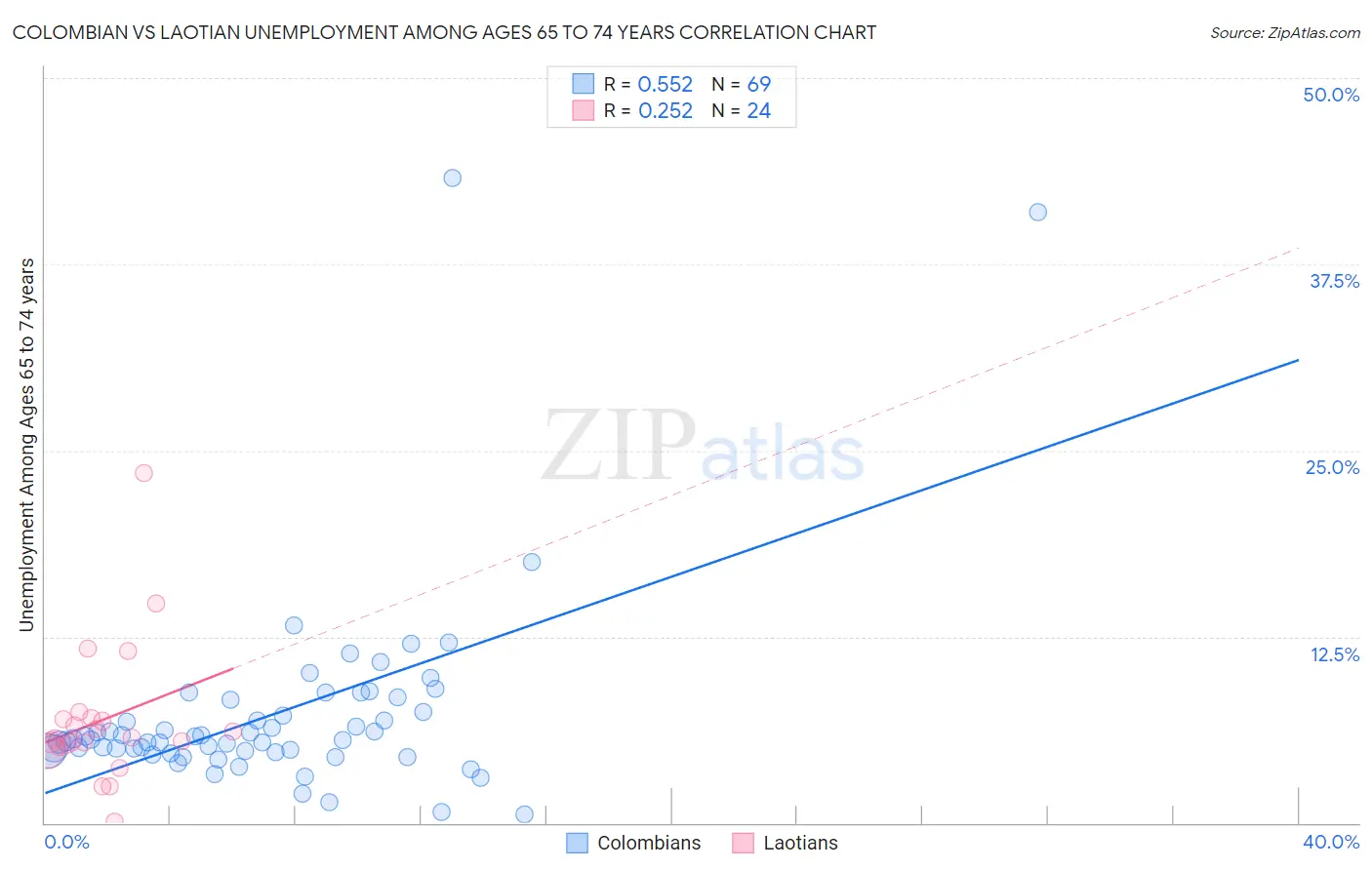 Colombian vs Laotian Unemployment Among Ages 65 to 74 years