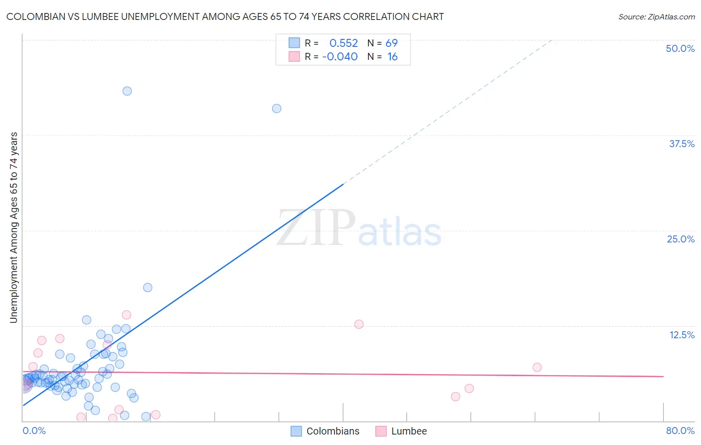 Colombian vs Lumbee Unemployment Among Ages 65 to 74 years