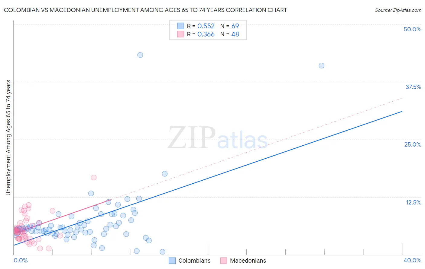 Colombian vs Macedonian Unemployment Among Ages 65 to 74 years