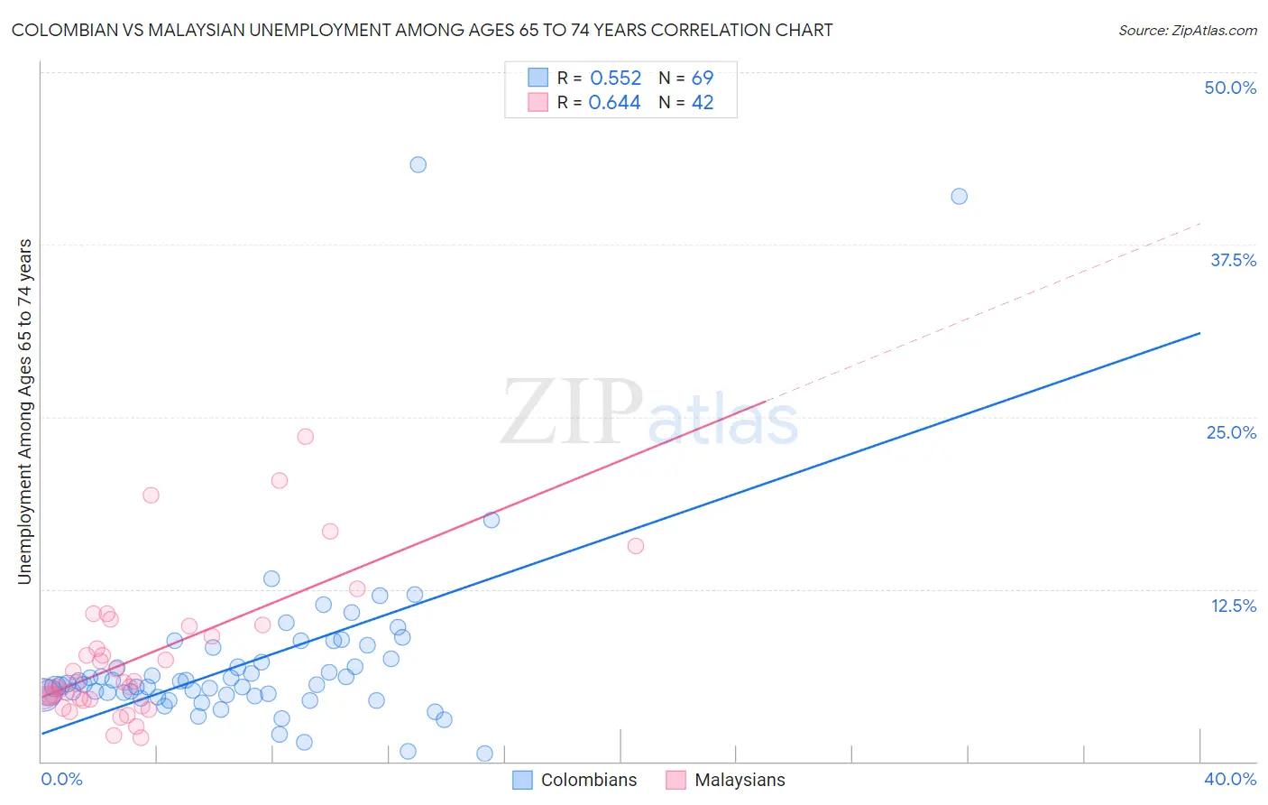 Colombian vs Malaysian Unemployment Among Ages 65 to 74 years