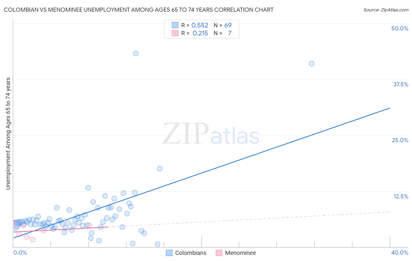 Colombian vs Menominee Unemployment Among Ages 65 to 74 years