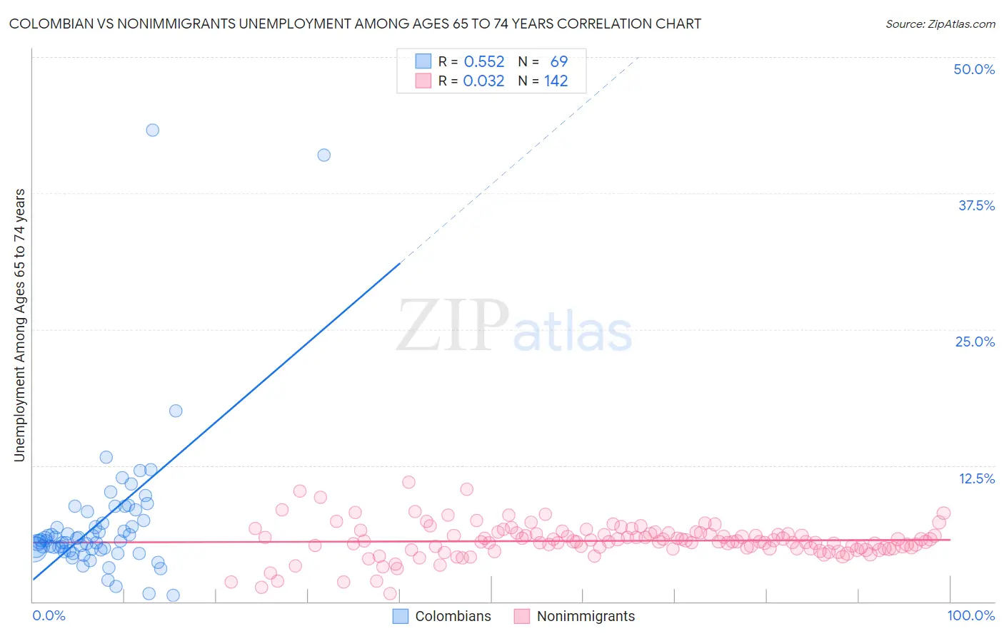 Colombian vs Nonimmigrants Unemployment Among Ages 65 to 74 years