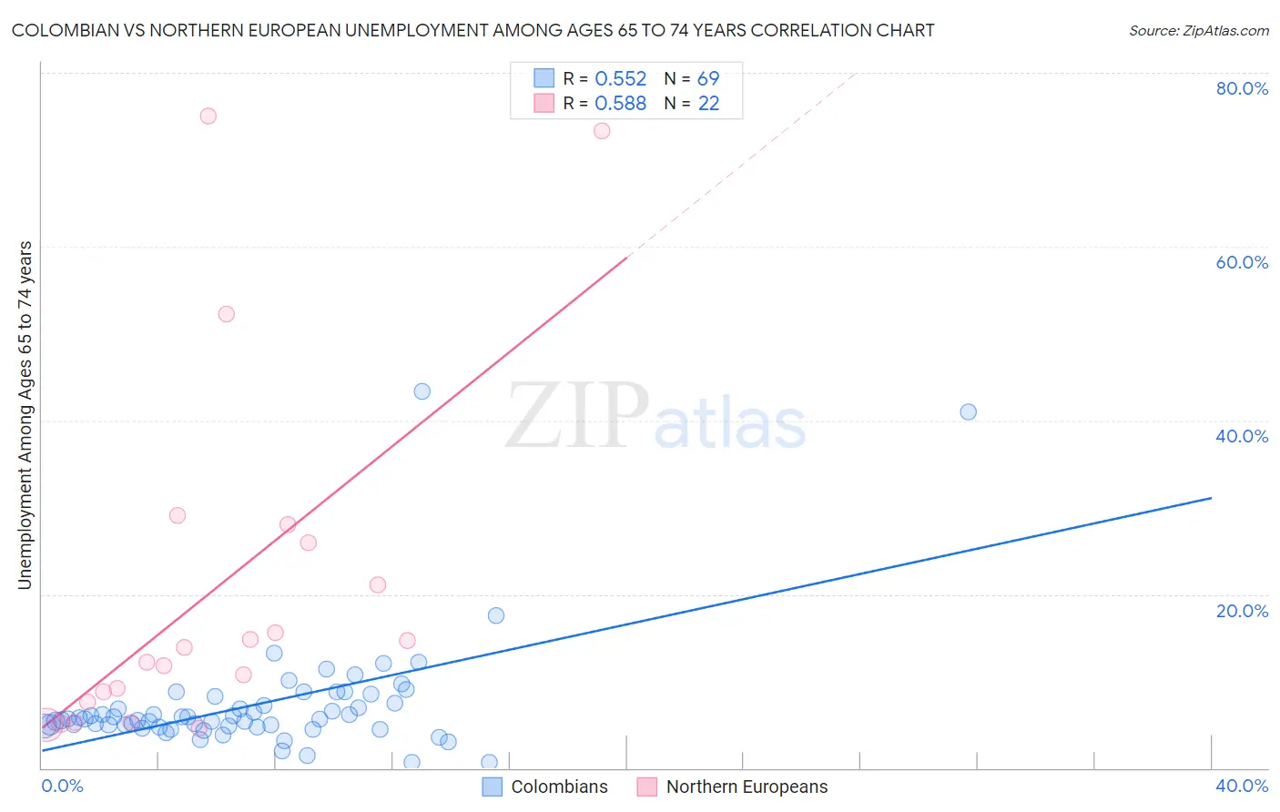 Colombian vs Northern European Unemployment Among Ages 65 to 74 years