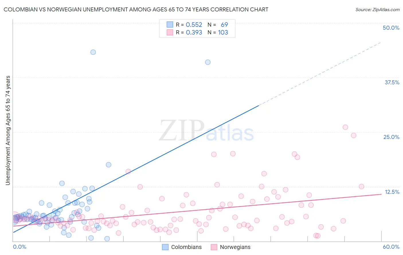 Colombian vs Norwegian Unemployment Among Ages 65 to 74 years