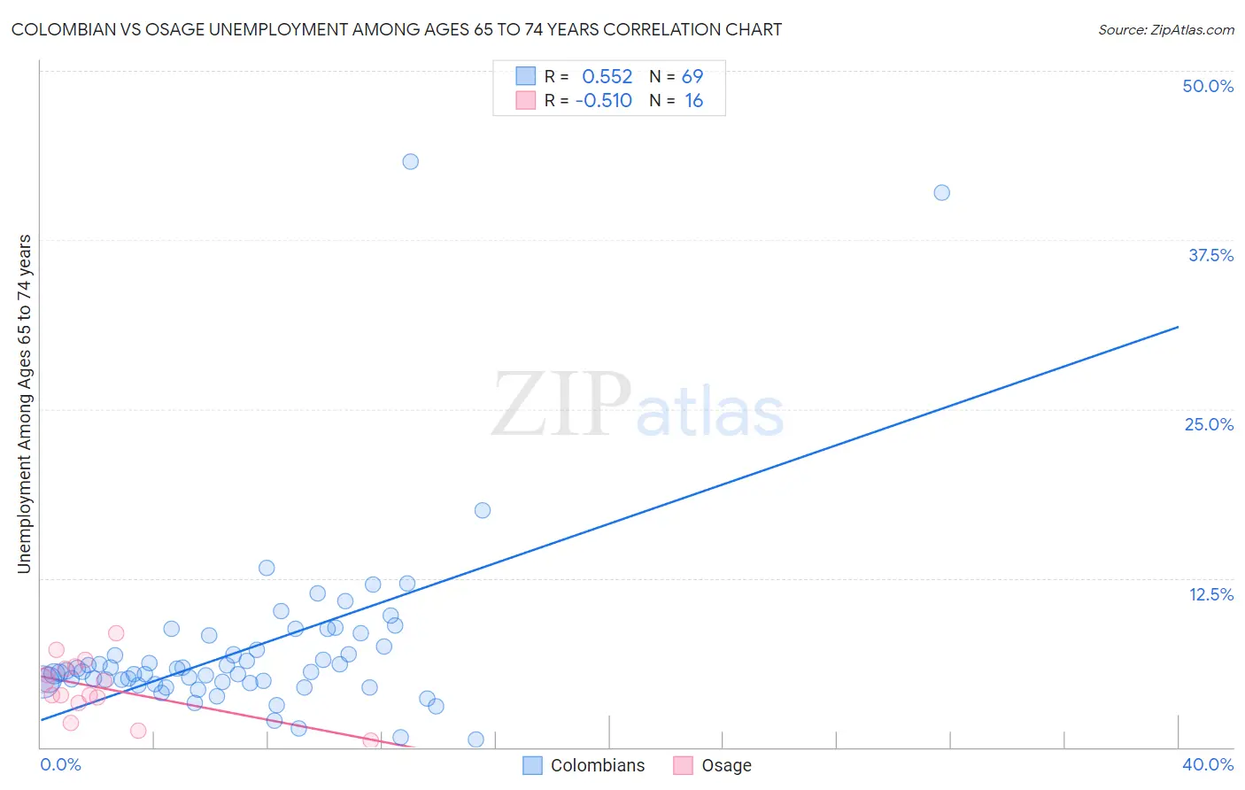 Colombian vs Osage Unemployment Among Ages 65 to 74 years