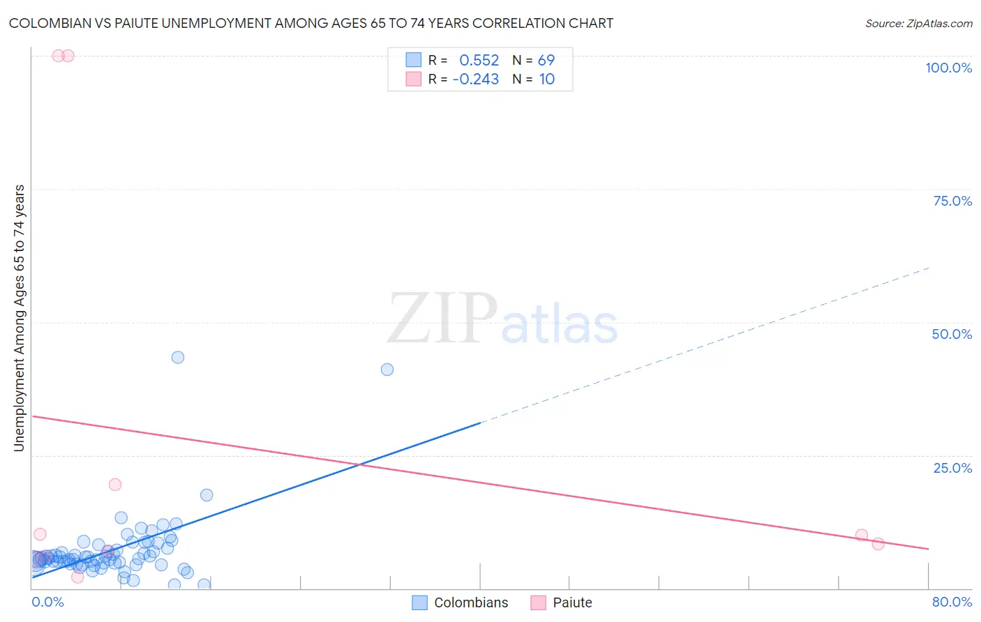 Colombian vs Paiute Unemployment Among Ages 65 to 74 years