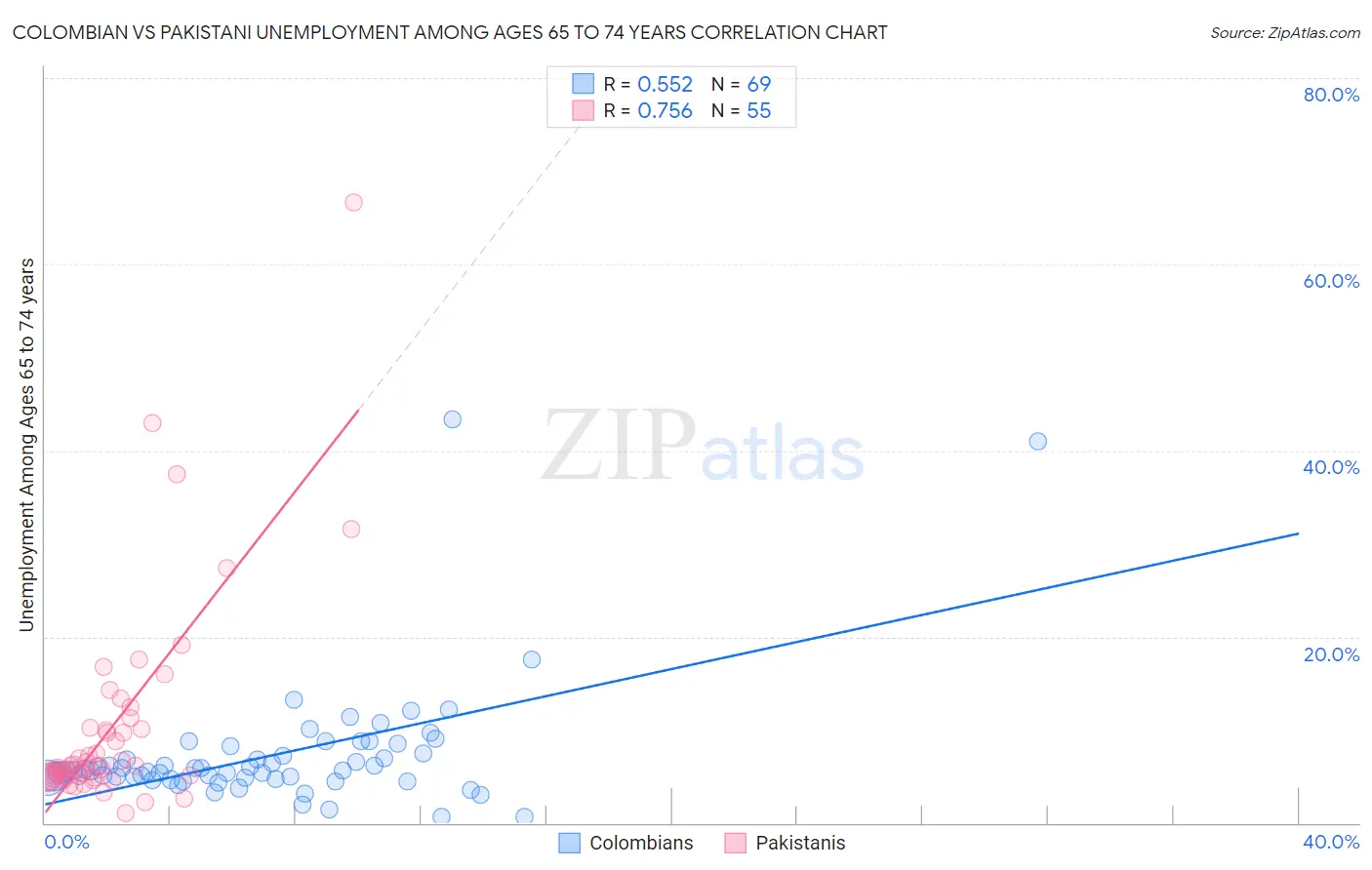 Colombian vs Pakistani Unemployment Among Ages 65 to 74 years