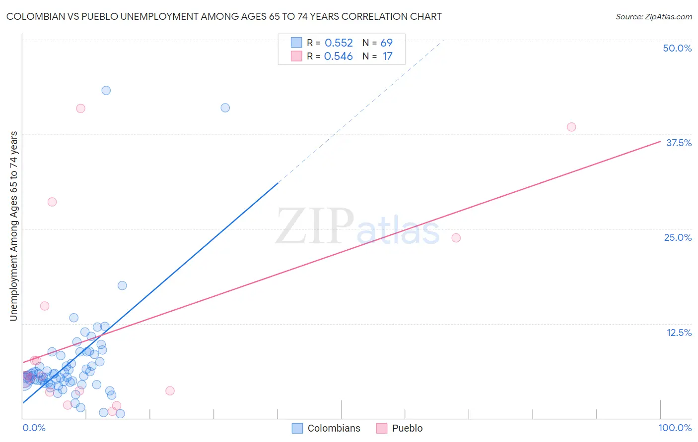Colombian vs Pueblo Unemployment Among Ages 65 to 74 years