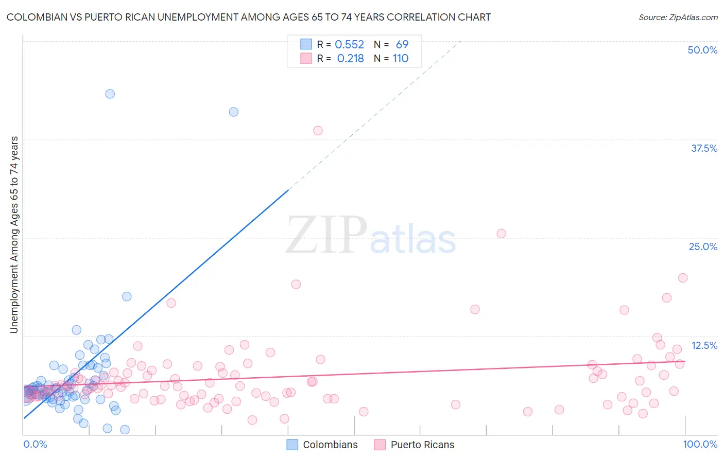 Colombian vs Puerto Rican Unemployment Among Ages 65 to 74 years