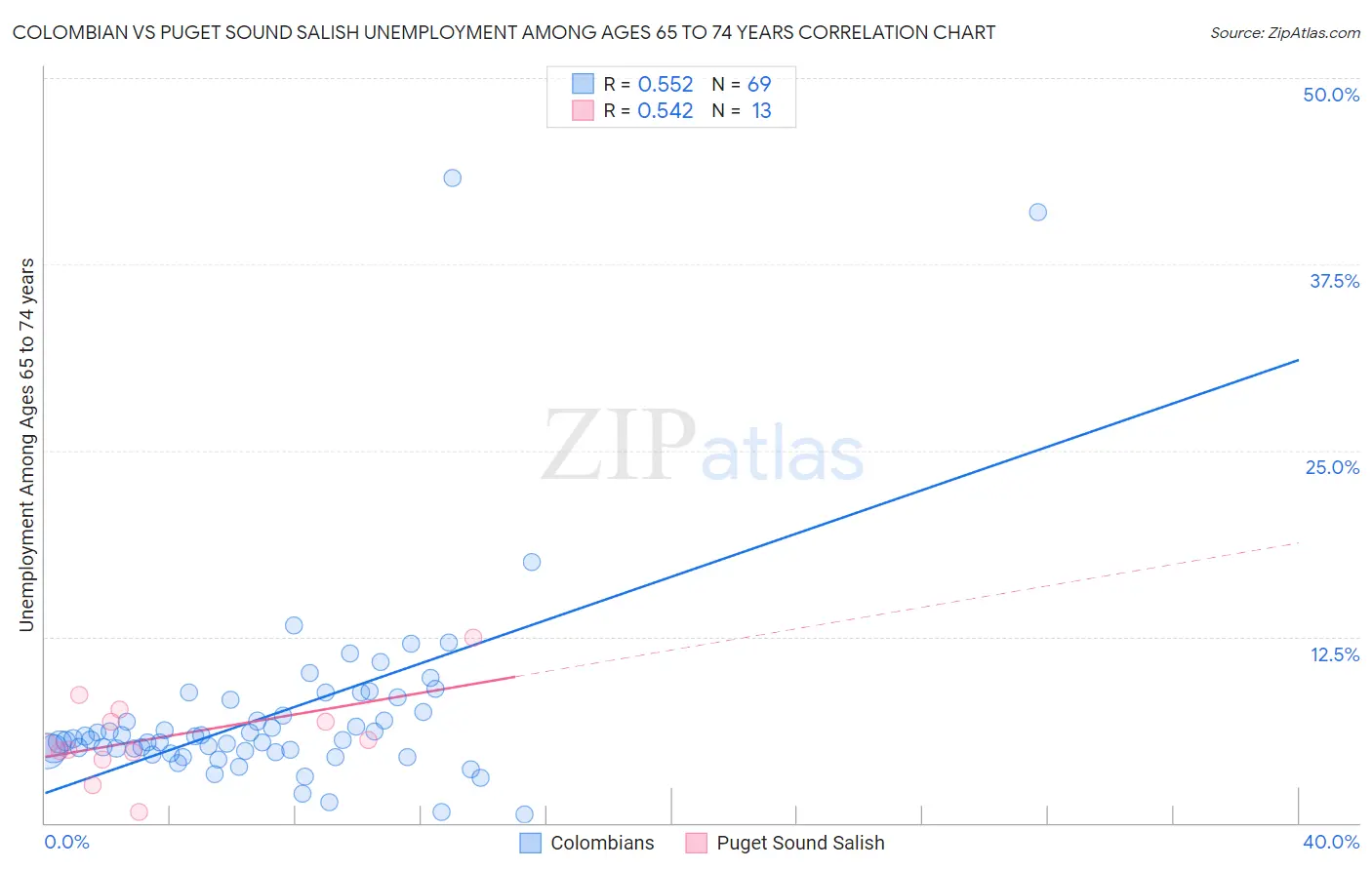 Colombian vs Puget Sound Salish Unemployment Among Ages 65 to 74 years