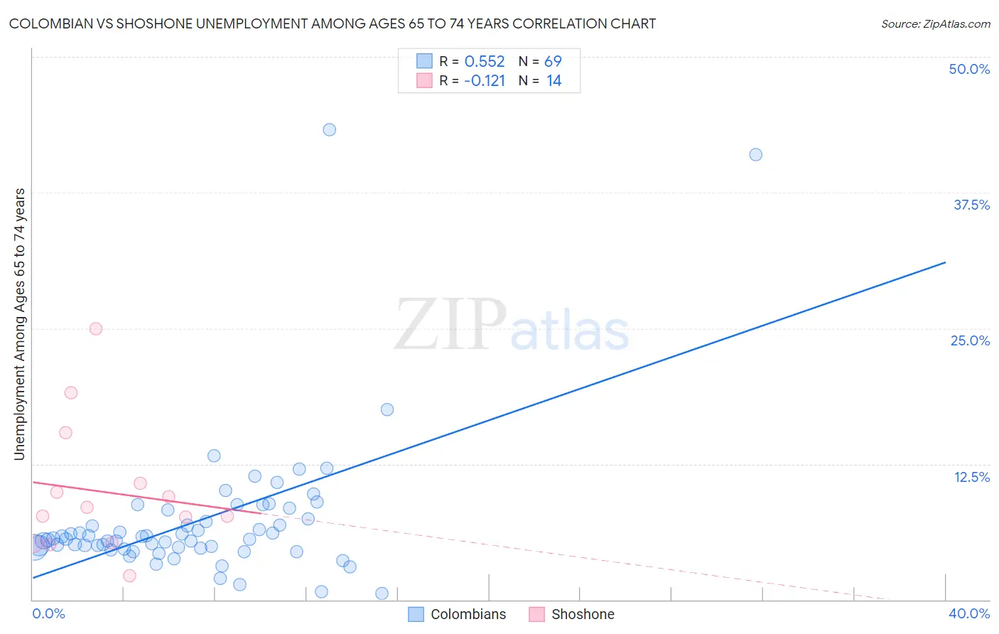 Colombian vs Shoshone Unemployment Among Ages 65 to 74 years
