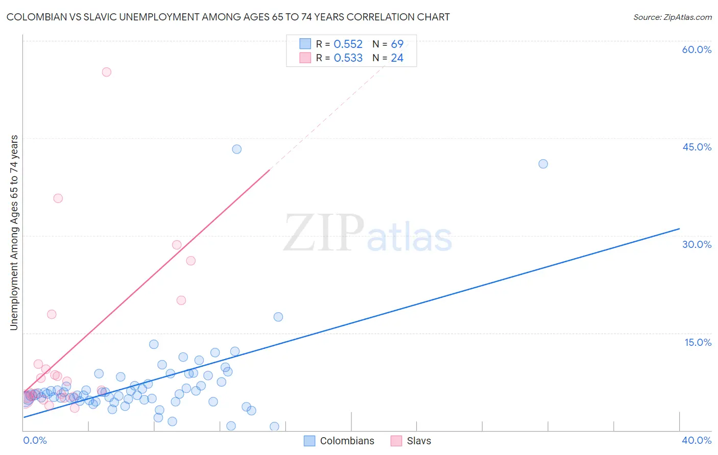 Colombian vs Slavic Unemployment Among Ages 65 to 74 years