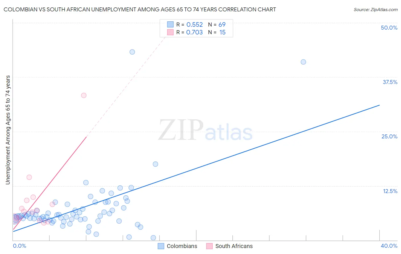Colombian vs South African Unemployment Among Ages 65 to 74 years