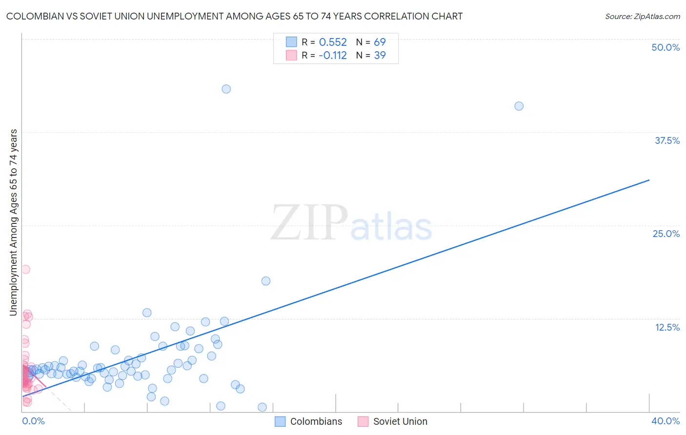 Colombian vs Soviet Union Unemployment Among Ages 65 to 74 years