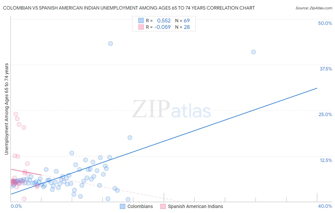 Colombian vs Spanish American Indian Unemployment Among Ages 65 to 74 years