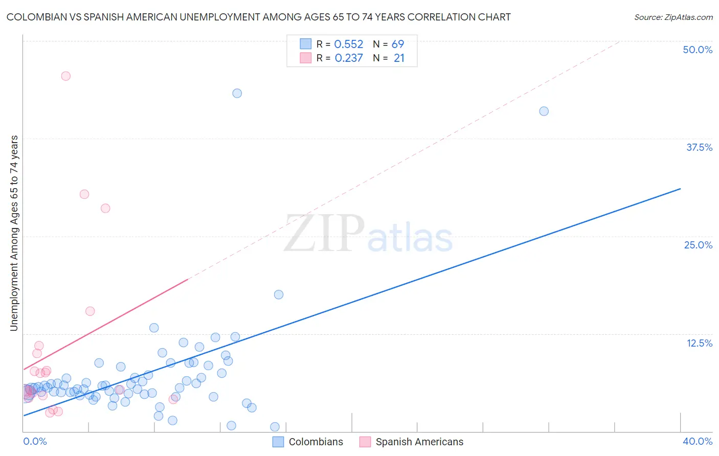 Colombian vs Spanish American Unemployment Among Ages 65 to 74 years