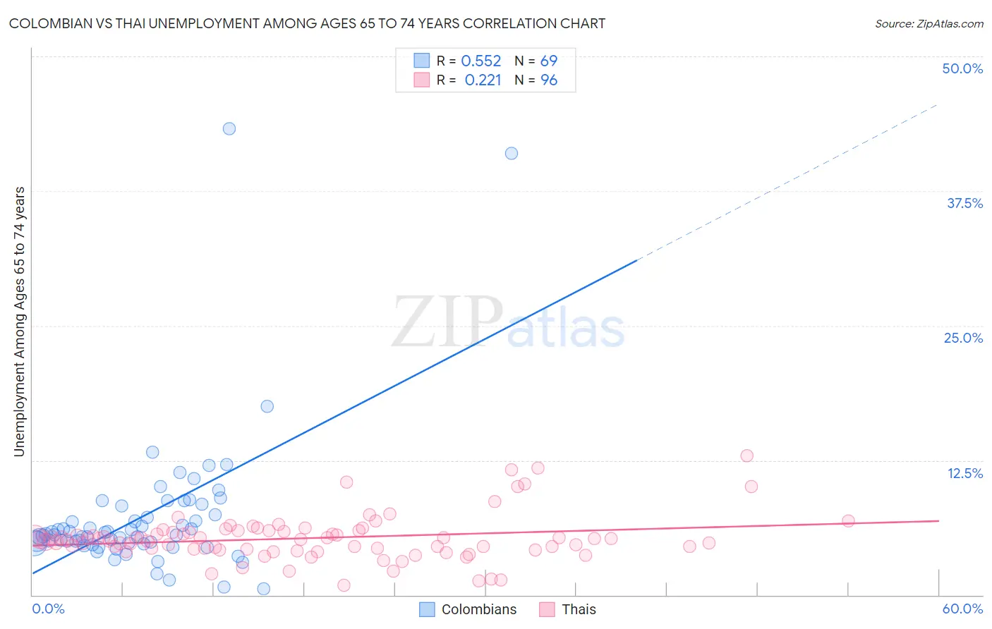 Colombian vs Thai Unemployment Among Ages 65 to 74 years