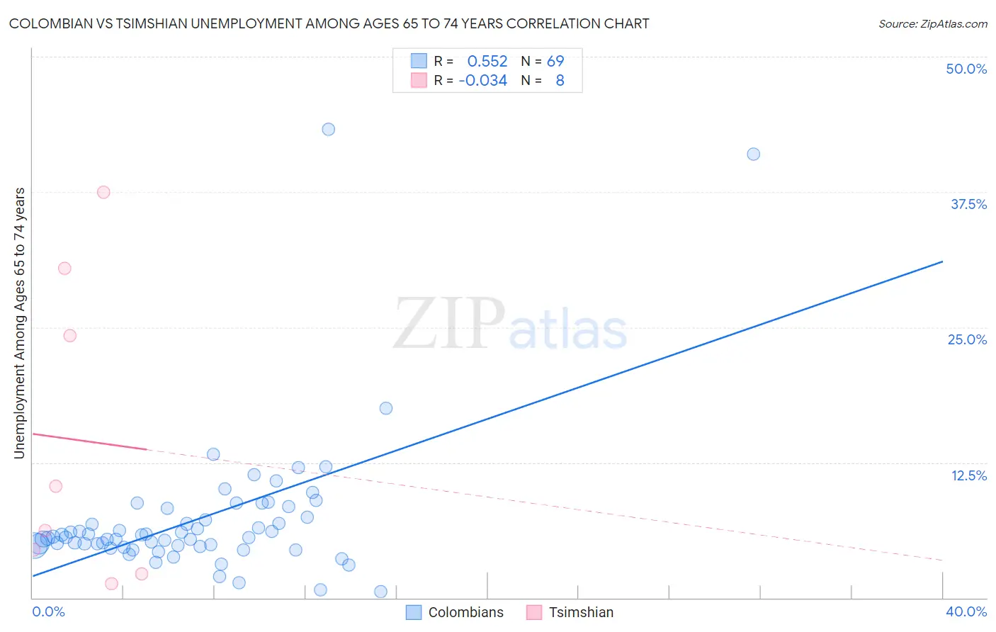 Colombian vs Tsimshian Unemployment Among Ages 65 to 74 years