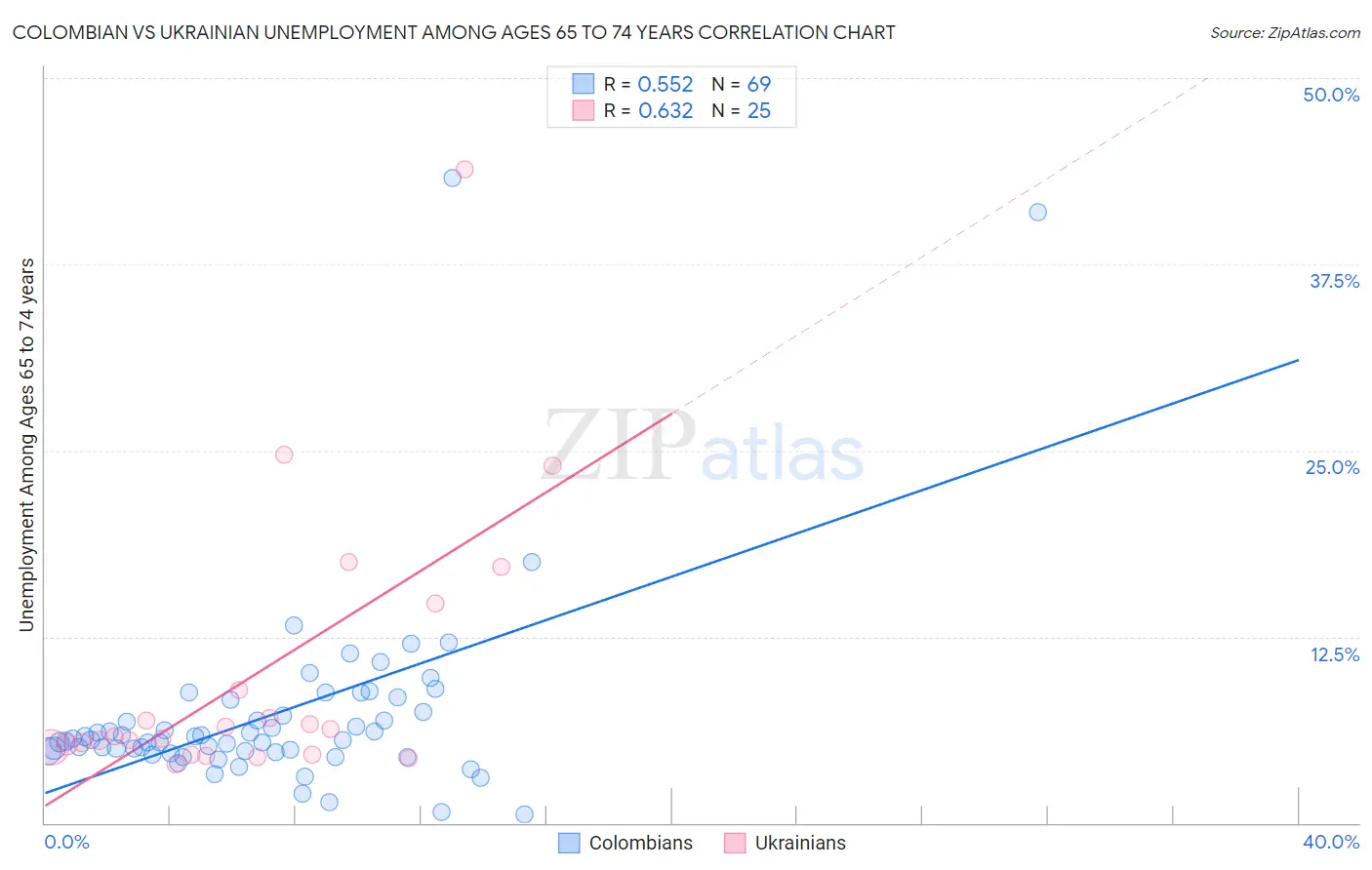 Colombian vs Ukrainian Unemployment Among Ages 65 to 74 years