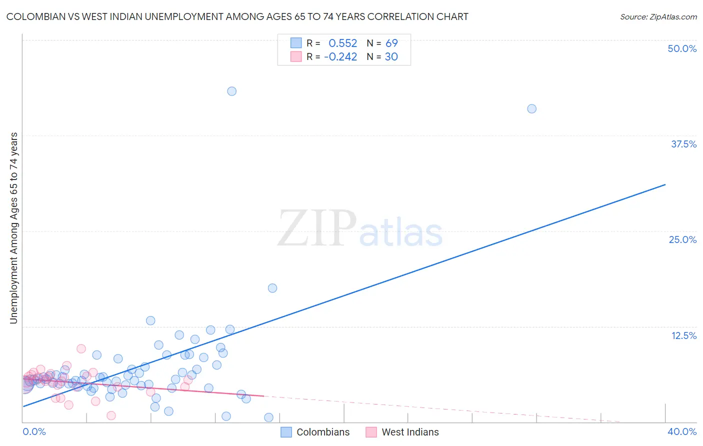 Colombian vs West Indian Unemployment Among Ages 65 to 74 years