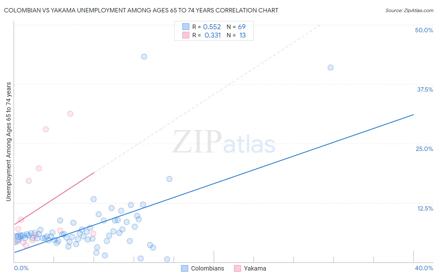 Colombian vs Yakama Unemployment Among Ages 65 to 74 years