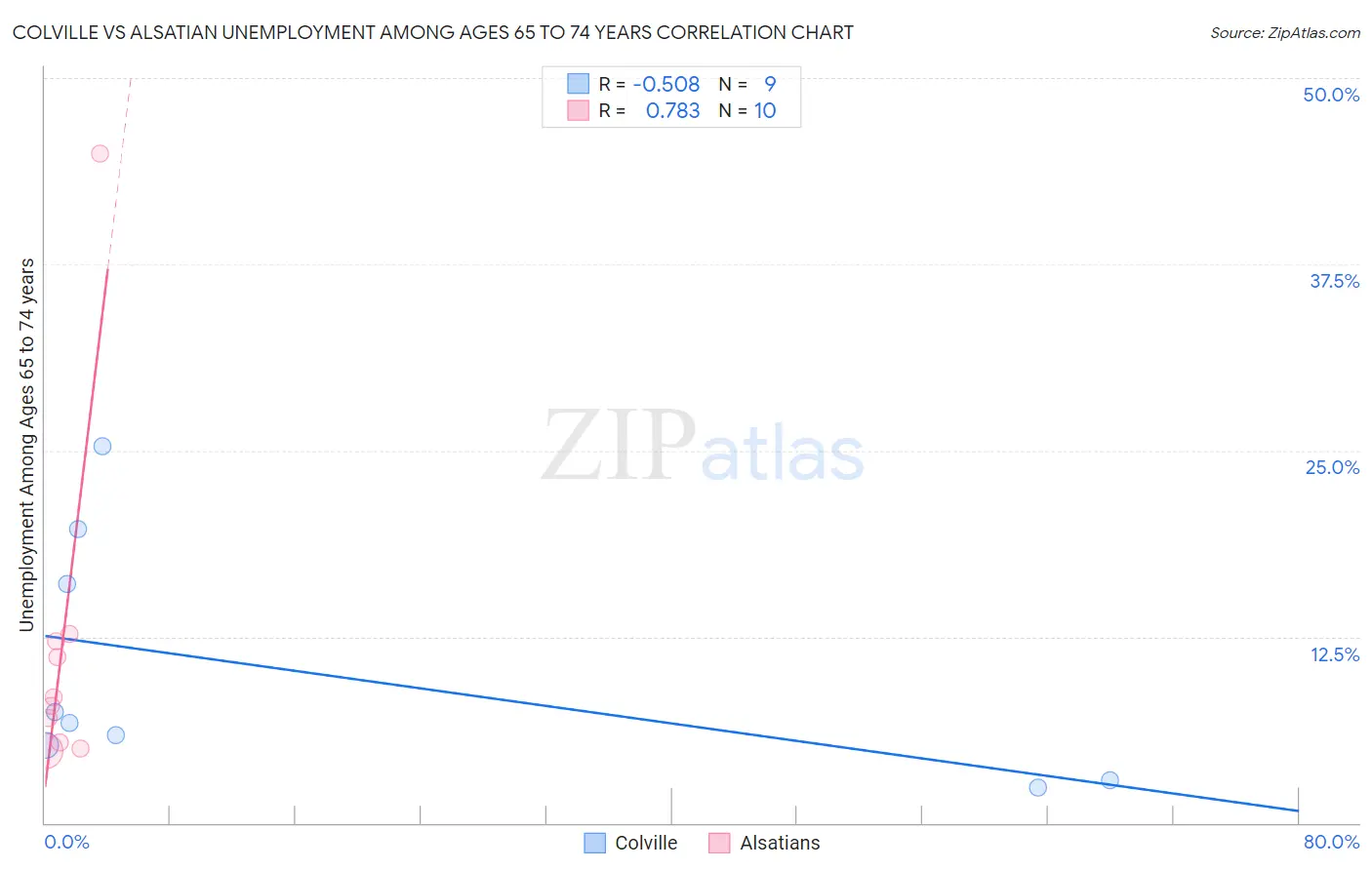 Colville vs Alsatian Unemployment Among Ages 65 to 74 years