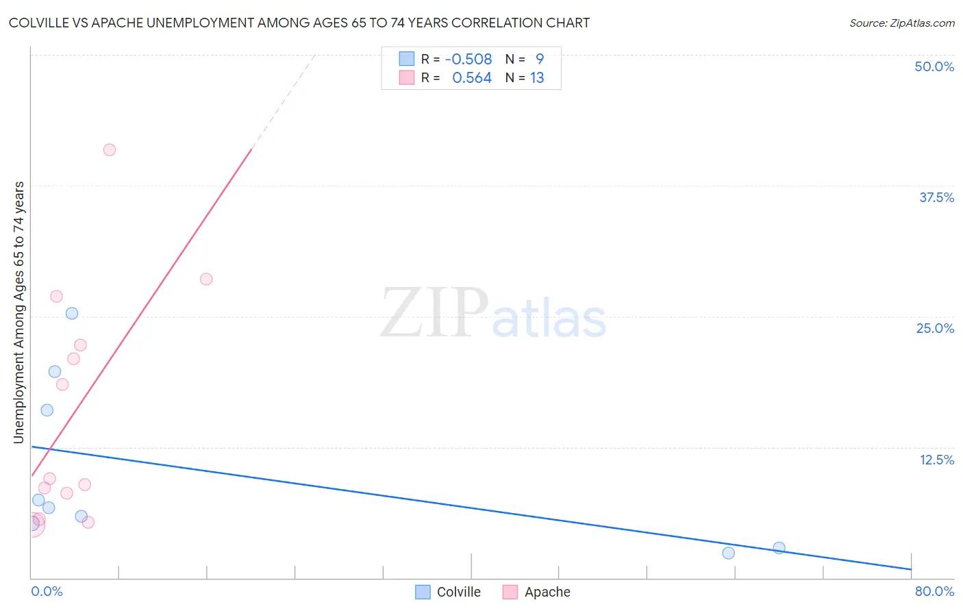 Colville vs Apache Unemployment Among Ages 65 to 74 years