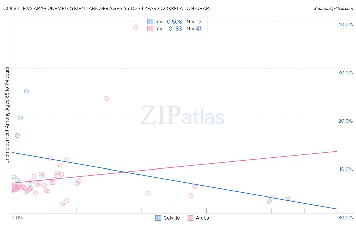 Colville vs Arab Unemployment Among Ages 65 to 74 years