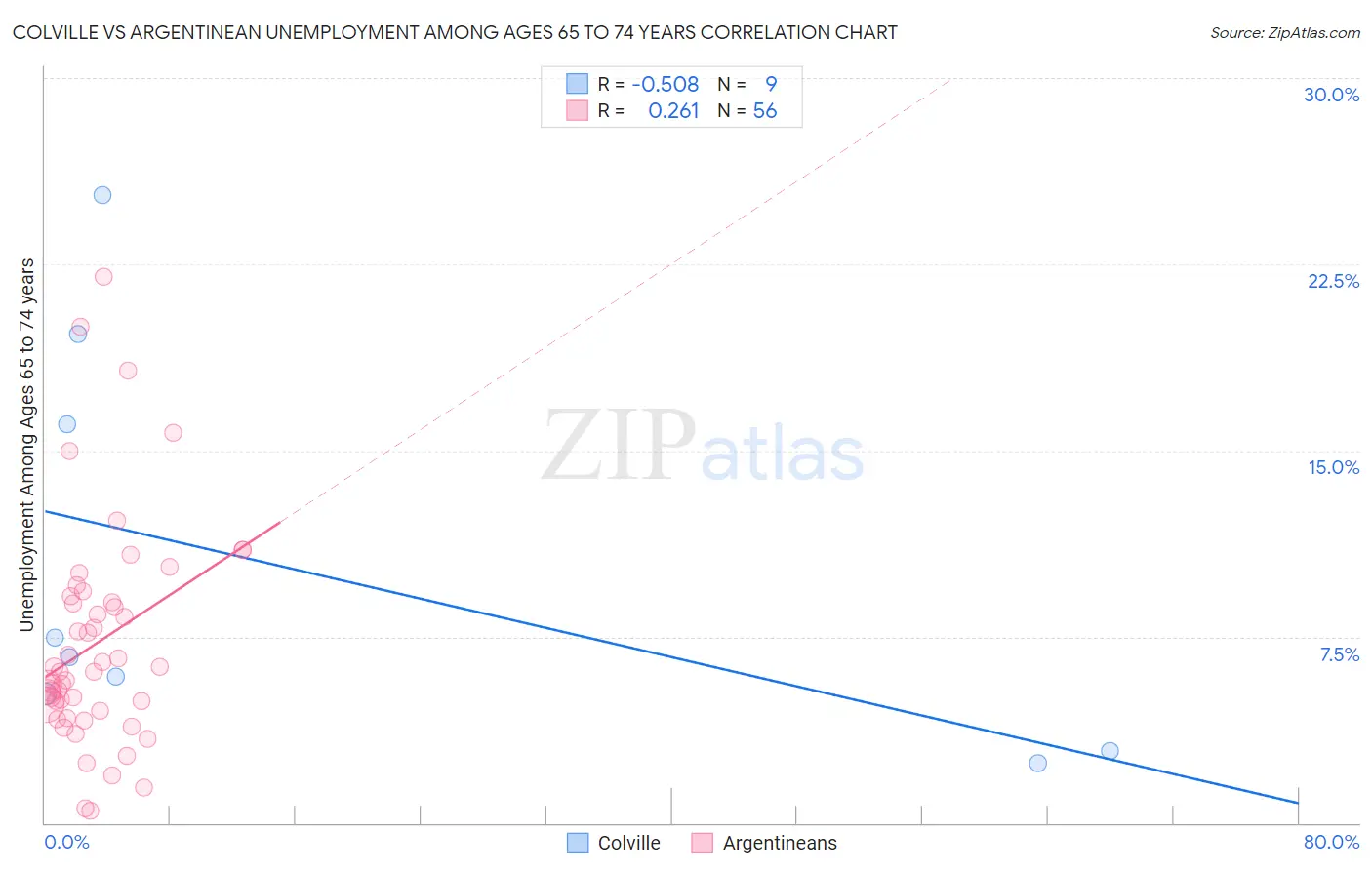 Colville vs Argentinean Unemployment Among Ages 65 to 74 years
