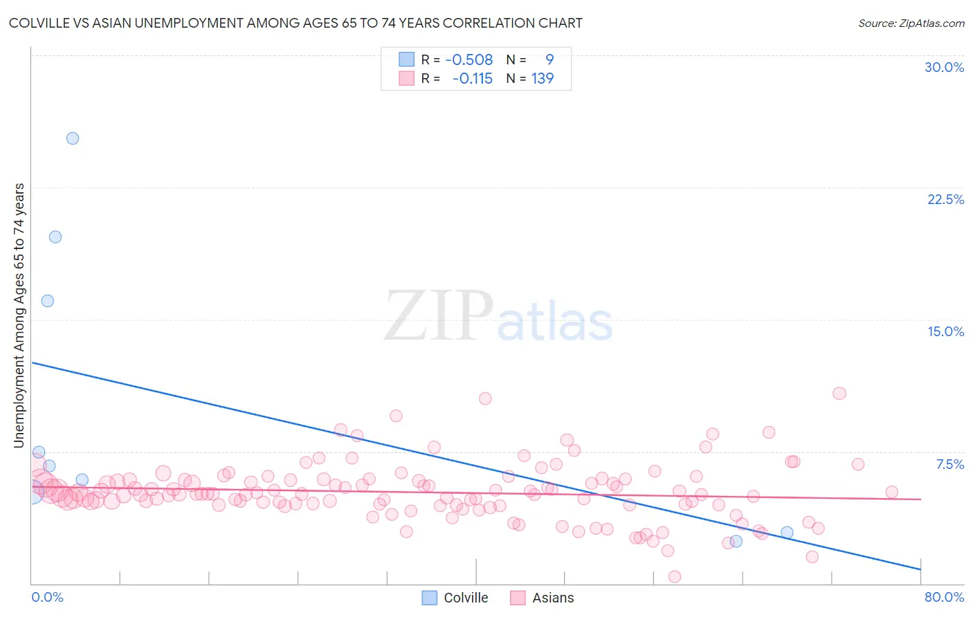 Colville vs Asian Unemployment Among Ages 65 to 74 years