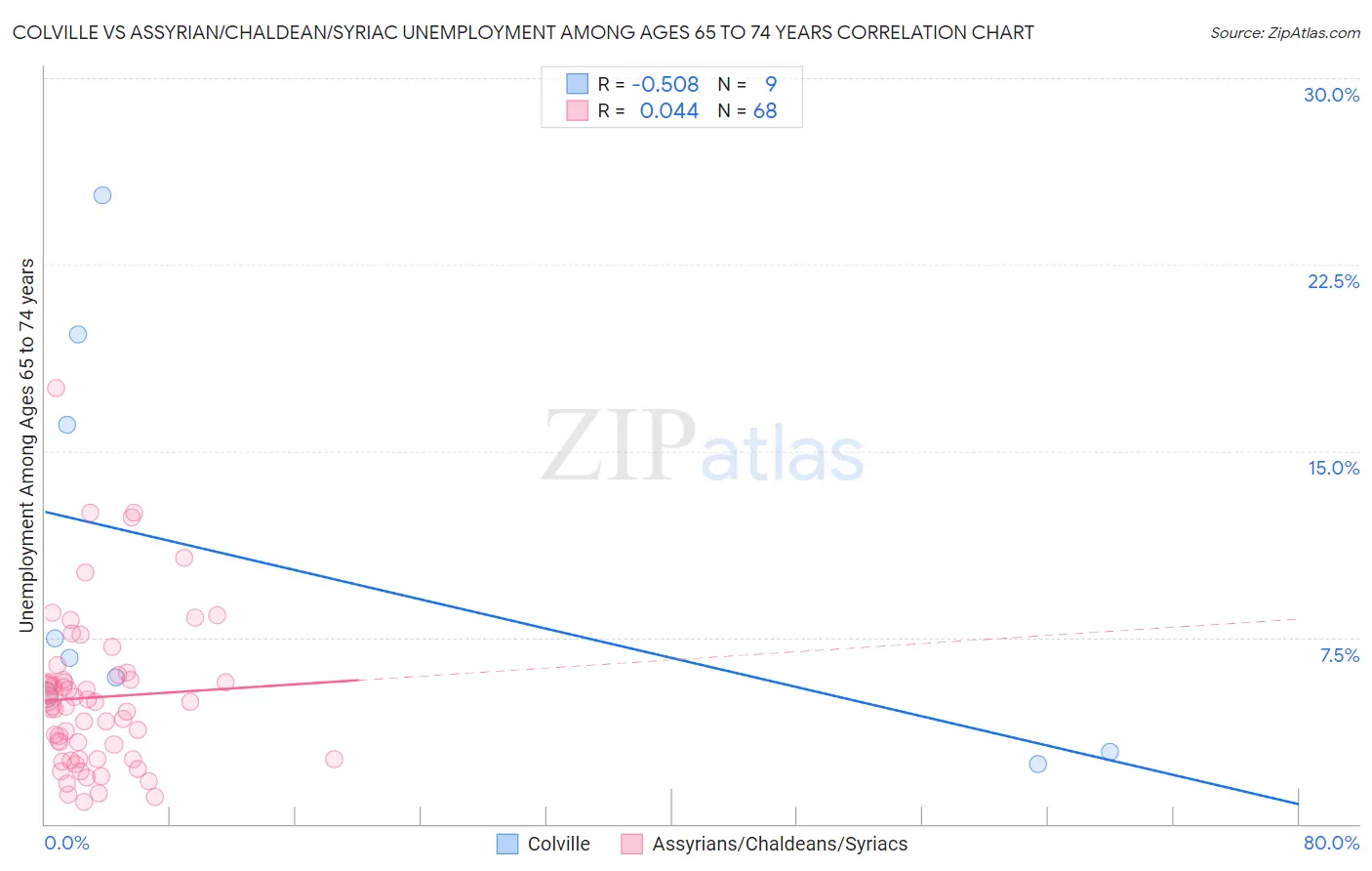 Colville vs Assyrian/Chaldean/Syriac Unemployment Among Ages 65 to 74 years