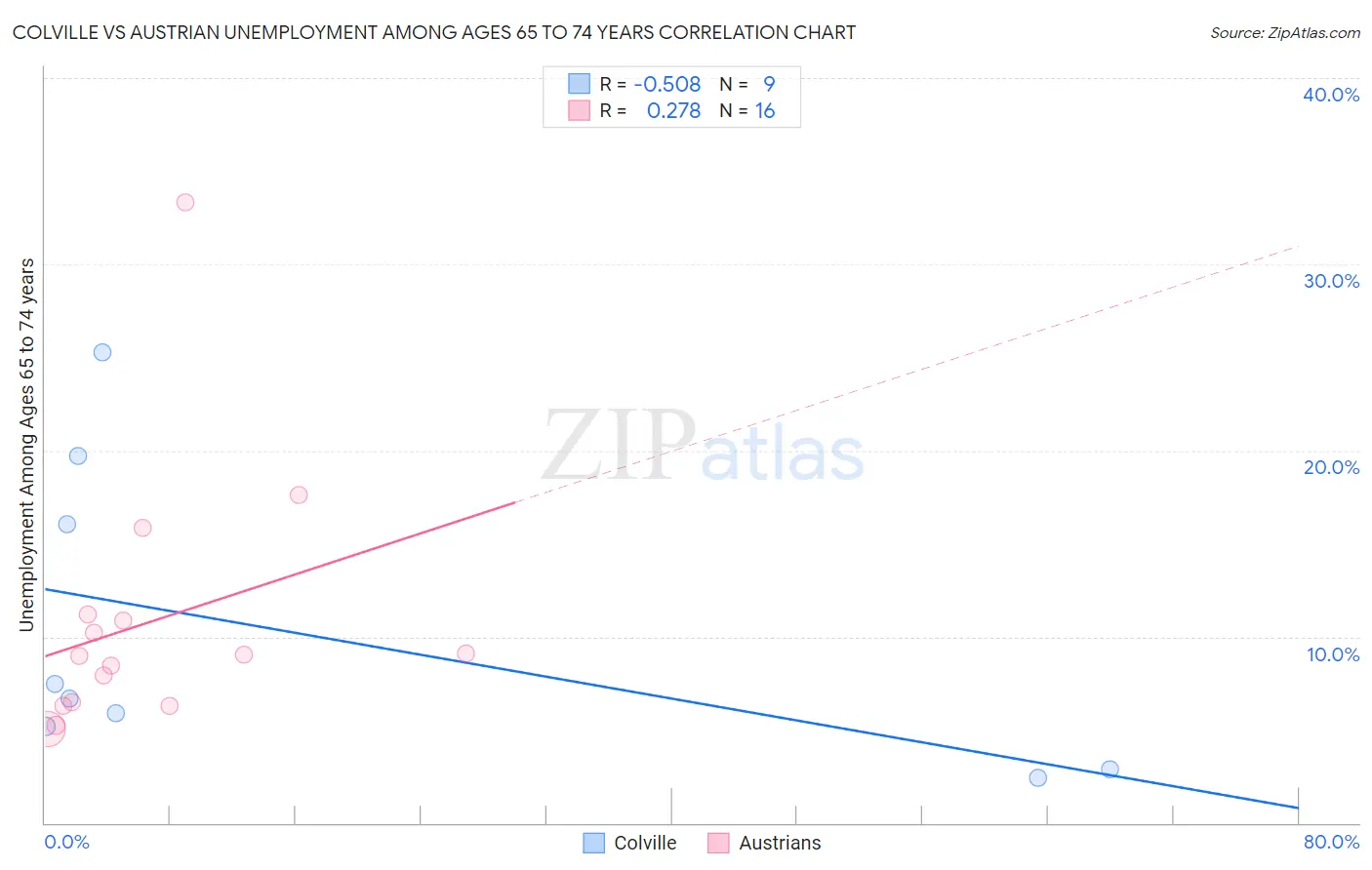 Colville vs Austrian Unemployment Among Ages 65 to 74 years