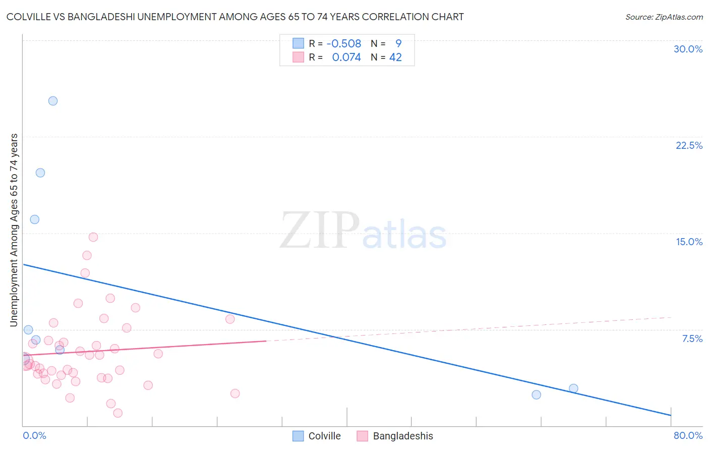 Colville vs Bangladeshi Unemployment Among Ages 65 to 74 years
