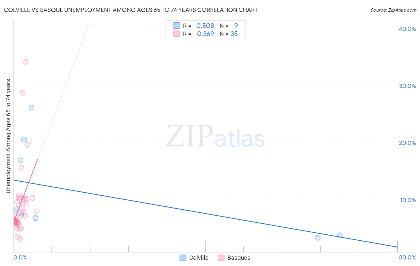 Colville vs Basque Unemployment Among Ages 65 to 74 years