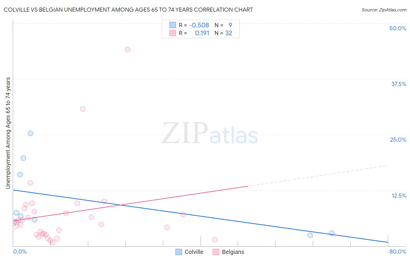 Colville vs Belgian Unemployment Among Ages 65 to 74 years