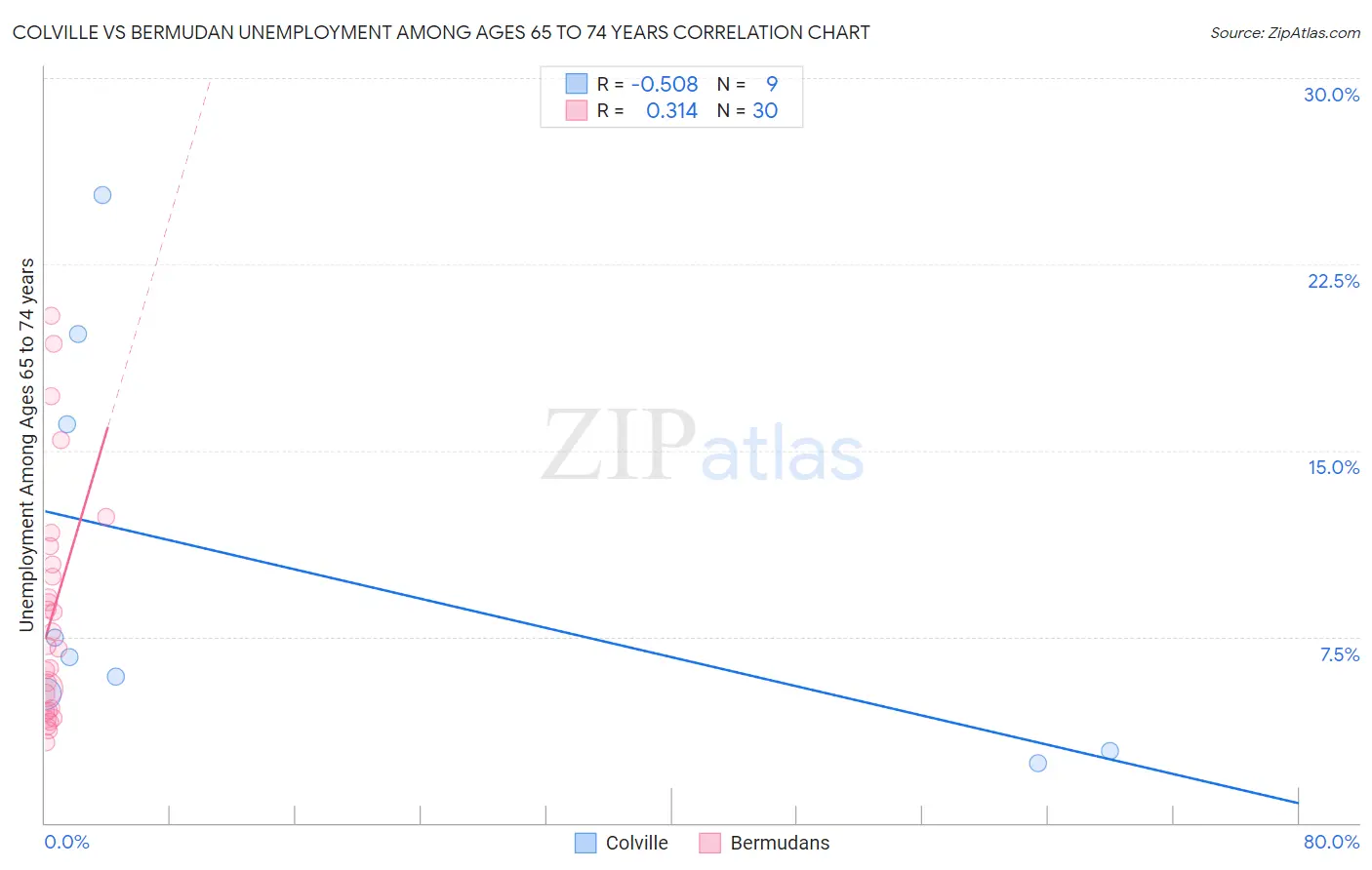 Colville vs Bermudan Unemployment Among Ages 65 to 74 years